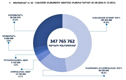 Բիզնես պլան, Ներդրումային և Դրամաշնորհային ծրագրեր