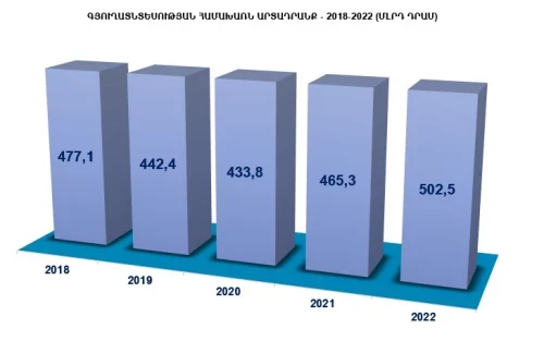 Բիզնես պլան, Ներդրումային և Դրամաշնորհային ծրագրեր