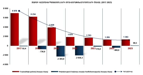 Բիզնես պլան, Ներդրումային և Դրամաշնորհային ծրագրեր