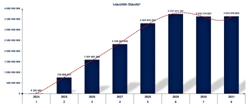 Բիզնես պլան, Ներդրումային և Դրամաշնորհային ծրագրեր