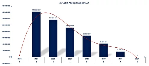 Բիզնես պլան, Ներդրումային և Դրամաշնորհային ծրագրեր